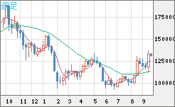 ビットコイン/円チャート（XBT/JPY）週足