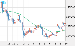 ビットコイン/円チャート（XBT/JPY）週足
