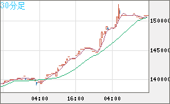 ビットコイン/円チャート（XBT/JPY）30分足