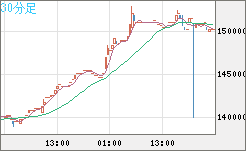 ビットコイン/円チャート（XBT/JPY）30分足