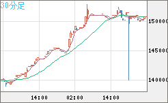ビットコイン/円チャート（XBT/JPY）30分足