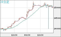 ビットコイン/円チャート（XBT/JPY）30分足