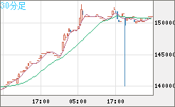 ビットコイン/円チャート（XBT/JPY）30分足