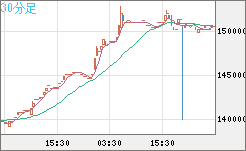 ビットコイン/円チャート（XBT/JPY）30分足