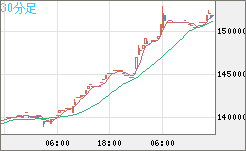 ビットコイン/円チャート（XBT/JPY）30分足