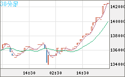ビットコイン/円チャート（XBT/JPY）30分足