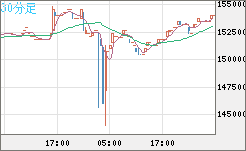 ビットコイン/円チャート（XBT/JPY）30分足