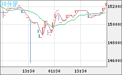 ビットコイン/円チャート（XBT/JPY）30分足