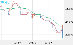 ビットコイン/円チャート（XBT/JPY）30分足