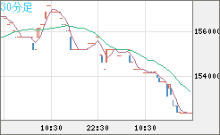 ビットコイン/円チャート（XBT/JPY）30分足