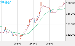 ビットコイン/円チャート（XBT/JPY）30分足