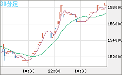ビットコイン/円チャート（XBT/JPY）30分足