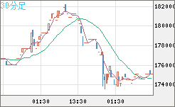 ビットコイン/円チャート（XBT/JPY）30分足