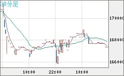 ビットコイン/円チャート（XBT/JPY）30分足