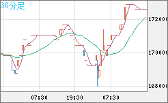 ビットコイン/円チャート（XBT/JPY）30分足