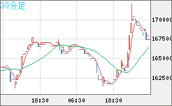ビットコイン/円チャート（XBT/JPY）30分足