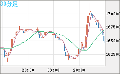 ビットコイン/円チャート（XBT/JPY）30分足