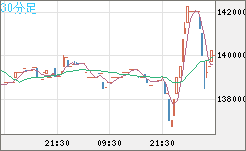 ビットコイン/円チャート（XBT/JPY）30分足