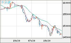 ビットコイン/円チャート（XBT/JPY）30分足