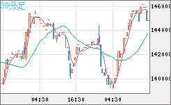 ビットコイン/円チャート（XBT/JPY）30分足