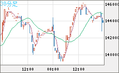 ビットコイン/円チャート（XBT/JPY）30分足
