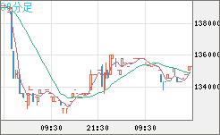 ビットコイン/円チャート（XBT/JPY）30分足
