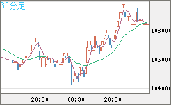 ビットコイン/円チャート（XBT/JPY）30分足