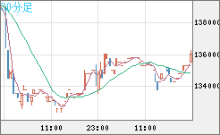 ビットコイン/円チャート（XBT/JPY）30分足