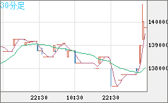 ビットコイン/円チャート（XBT/JPY）30分足