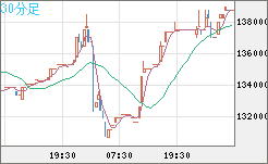 ビットコイン/円チャート（XBT/JPY）30分足