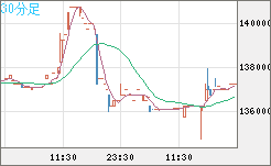 ビットコイン/円チャート（XBT/JPY）30分足