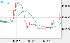 ビットコイン/円チャート（XBT/JPY）30分足