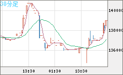 ビットコイン/円チャート（XBT/JPY）30分足