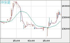 ビットコイン/円チャート（XBT/JPY）30分足