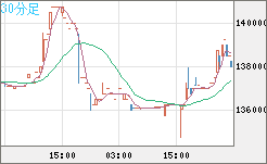ビットコイン/円チャート（XBT/JPY）30分足
