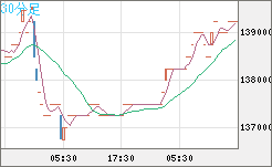 ビットコイン/円チャート（XBT/JPY）30分足