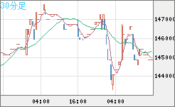 ビットコイン/円チャート（XBT/JPY）30分足