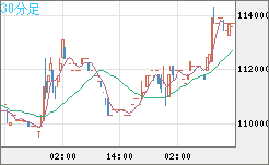 ビットコイン/円チャート（XBT/JPY）30分足