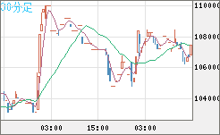ビットコイン/円チャート（XBT/JPY）30分足