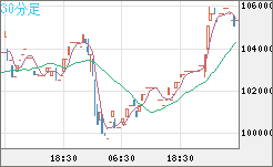 ビットコイン/円チャート（XBT/JPY）30分足