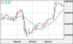ビットコイン/円チャート（XBT/JPY）30分足