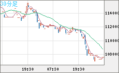 ビットコイン/円チャート（XBT/JPY）30分足