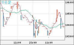 ビットコイン/円チャート（XBT/JPY）30分足