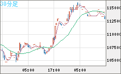 ビットコイン/円チャート（XBT/JPY）30分足