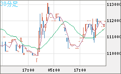 ビットコイン/円チャート（XBT/JPY）30分足