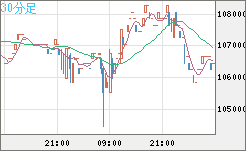 ビットコイン/円チャート（XBT/JPY）30分足