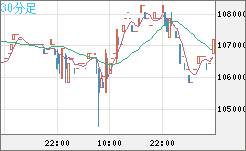 ビットコイン/円チャート（XBT/JPY）30分足