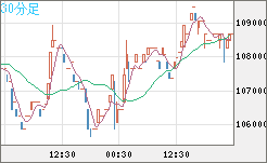 ビットコイン/円チャート（XBT/JPY）30分足