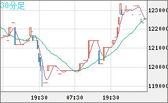 ビットコイン/円チャート（XBT/JPY）30分足