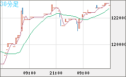 ビットコイン/円チャート（XBT/JPY）30分足